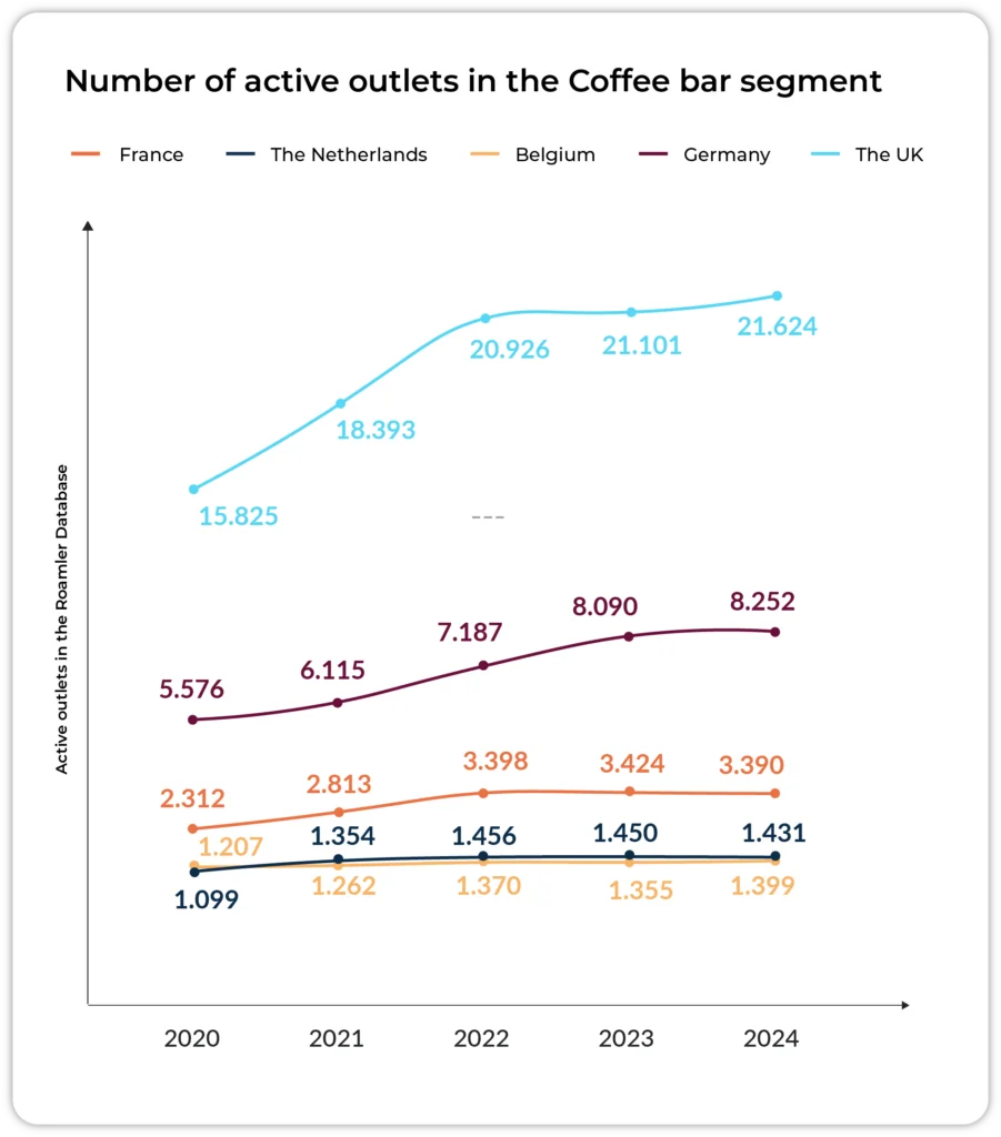 Chart showing the annual change in coffee bar numbers across five European markets